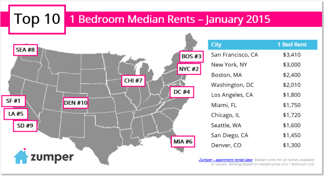ますます高騰　サンフランシスコの家賃